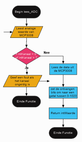 Functie in de flowchart